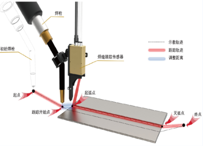 離線編程與激光焊縫跟蹤系統(tǒng)